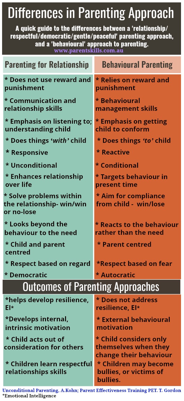 Infographic on Differences Between Parenting Approaches Parent Skills